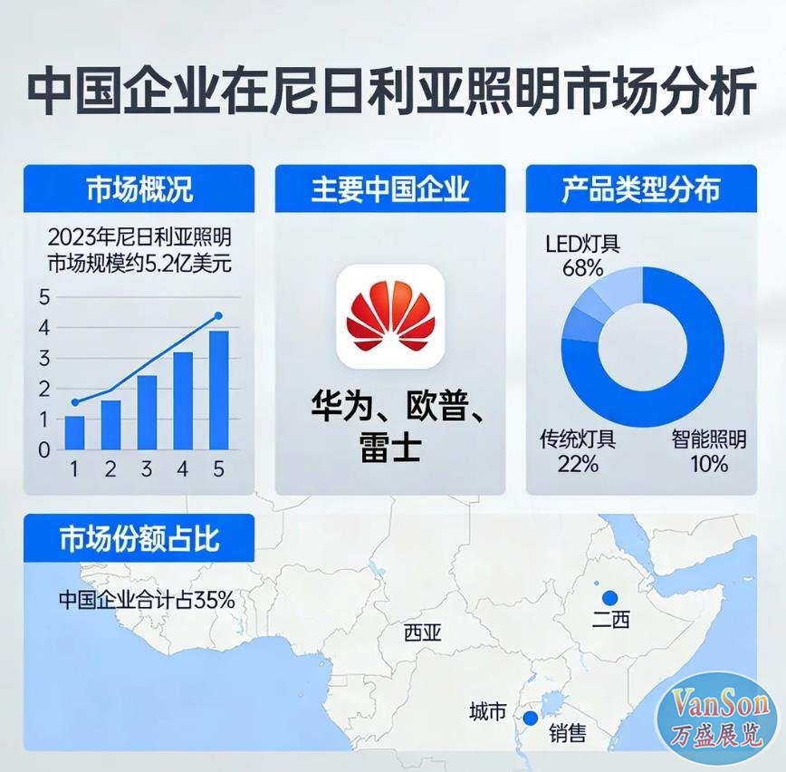 中国企业在尼日利亚照明市场有何优势？
