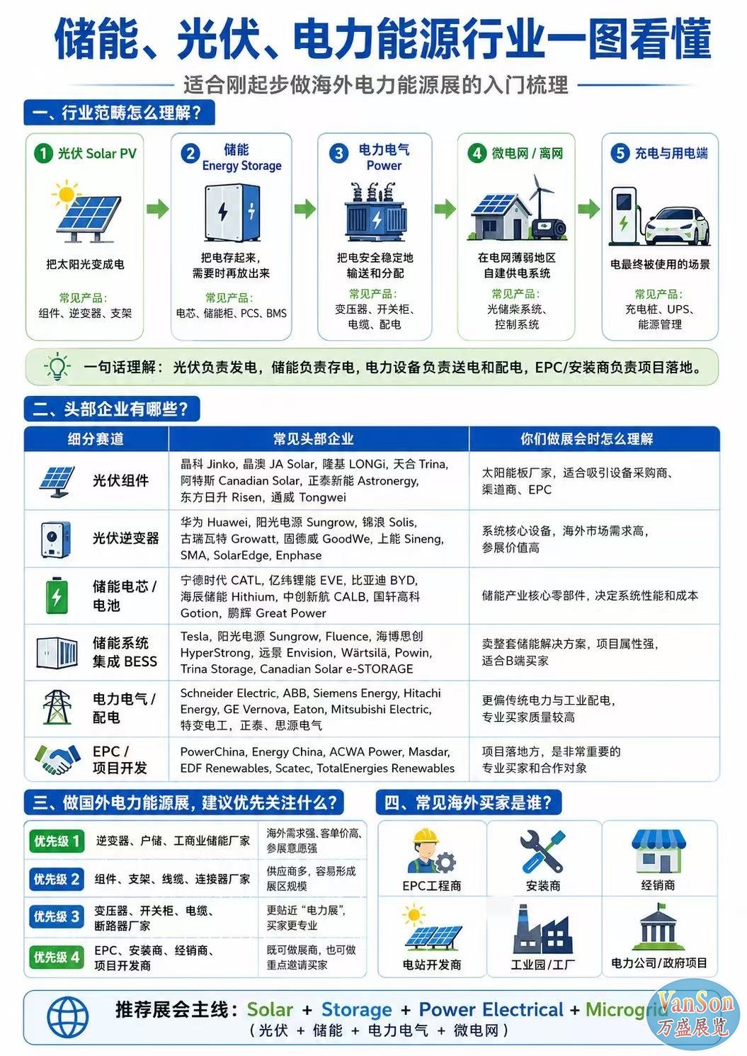 储能、光伏、电力能源行业一图看懂：海外电力能源展入门梳理